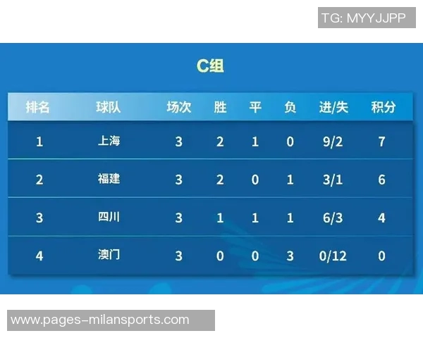 上海U20男足在第十五届全运会小组赛中表现出色成功晋级1-8名排位赛